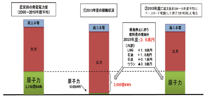 【第112-2-2】原子力発電所停止に伴う燃料増加分の試