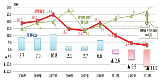 【第112-2-3】貿易収支、経常収支及び鉱物性燃料輸入額の推移