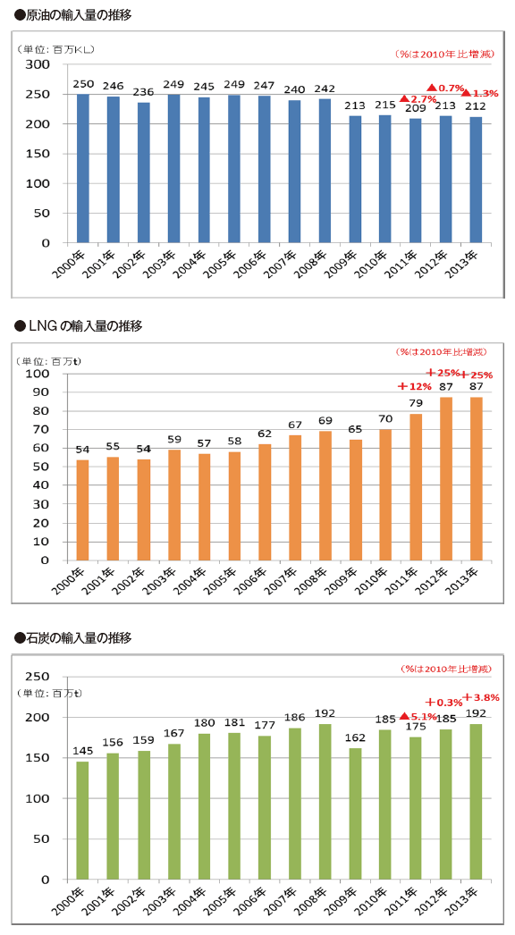 【第112-2-4】原油、LNG、石炭の輸入量の推移