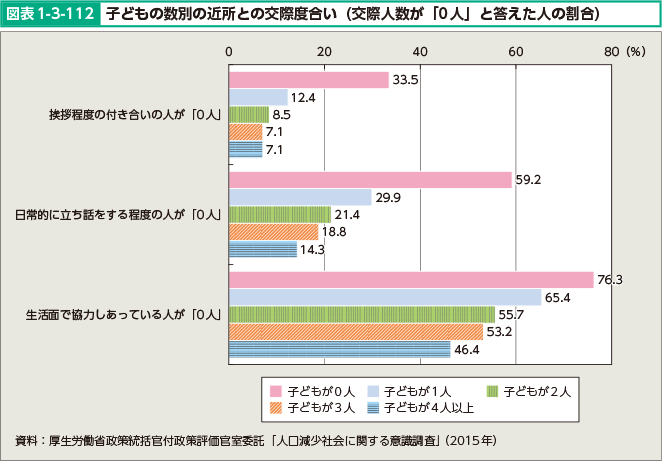 図表1-3-112 子どもの数別の近所との交際度合い（交際人数が「0人」と答えた人の割合）