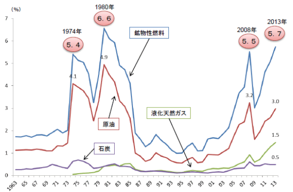 【第112-2-5】鉱物性燃料の輸入額の推移（対GDP比）