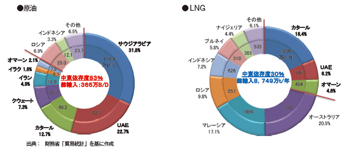 【第112-2-6】原油・LNGの輸入先と中東依存度（2013年）