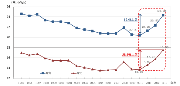 【第112-3-1】電気料金の推移