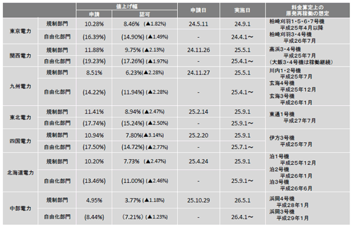 【第112-3-2】電力各社の電気料金値上げの動向