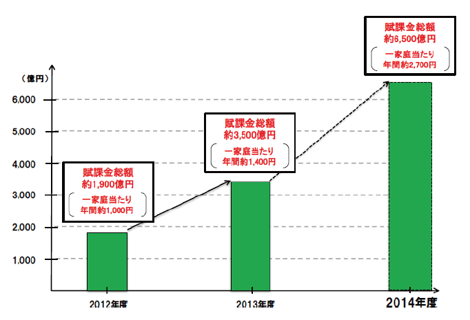 【第112-3-3】再生可能エネルギー固定価格買取制度に基づく賦課金総額と一家庭当たり負担額