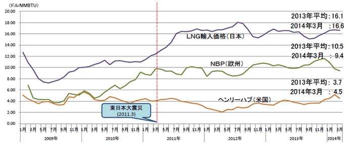 【第112-3-4】国際的な天然ガス価格の比較