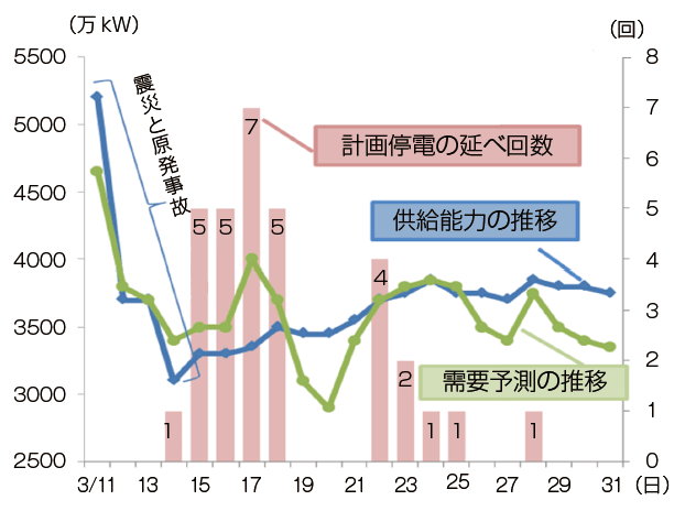 【第112-5-2】東京電力管内における計画停電の実施回数