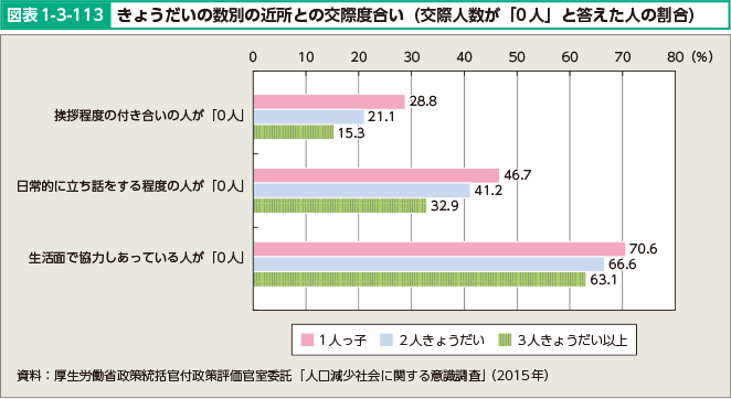 図表1-3-113 きょうだいの数別の近所との交際度合い（交際人数が「0人」と答えた人の割合）