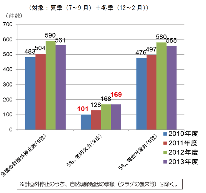 【第112-5-6】各年度の計画外停止の件数