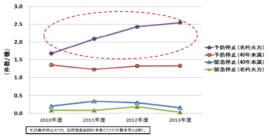 【第112-5-7】老朽火力発電所の割合とトラブル件数