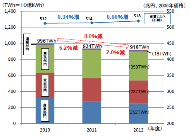 【第112-7-1】震災前後の我が国の電力消費量の推移