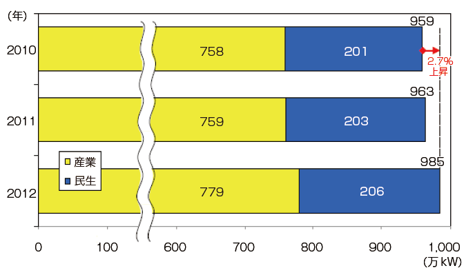 【第112-7-4】我が国におけるコージェネレーション設備容量の推移