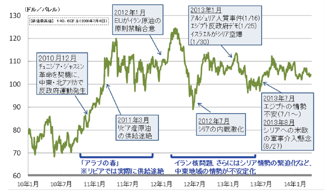 【第112-8-1】中東の主な出来事と原油価格の推移（2010年以降）