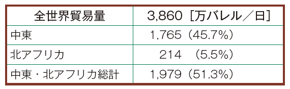 【第112-8-2】世界の原油貿易量に占める中東・北アフリカ産原油の輸出の割合（2012年）