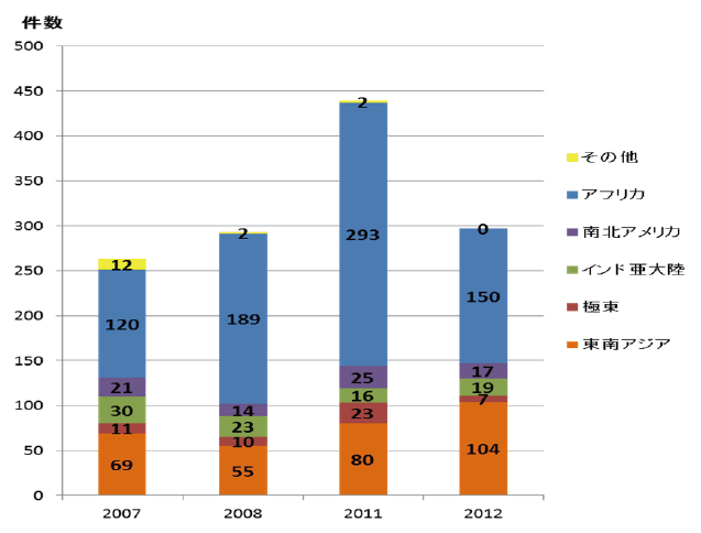 【第112-8-3】世界各地域の海賊事件発生件数の比較
