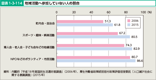 図表1-3-114 地域活動へ参加していない人の割合