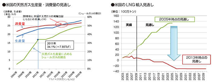 【第112-9-1】米国の天然ガスの生産量、消費量、輸出入の実績・見通し