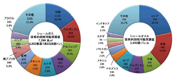 【第112-9-3】シェールガス、シェールオイルの技術的回収可能資源量