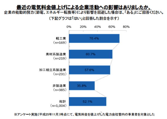 1．電気料金の上昇による影響