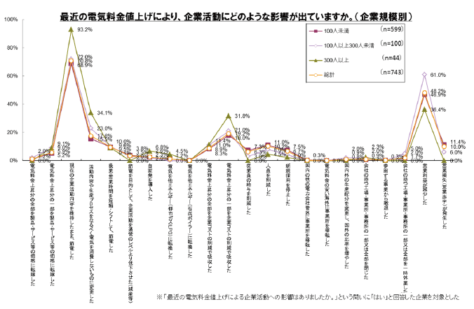 2．「影響があった」と回答した事業者の電気料金上昇への具体的な対応等