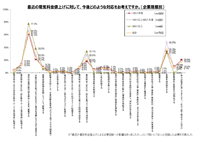 2．「影響があった」と回答した事業者の電気料金上昇への具体的な対応等