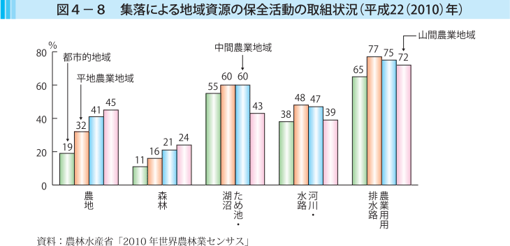 図4-8 集落による地域資源の保全活動の取組状況