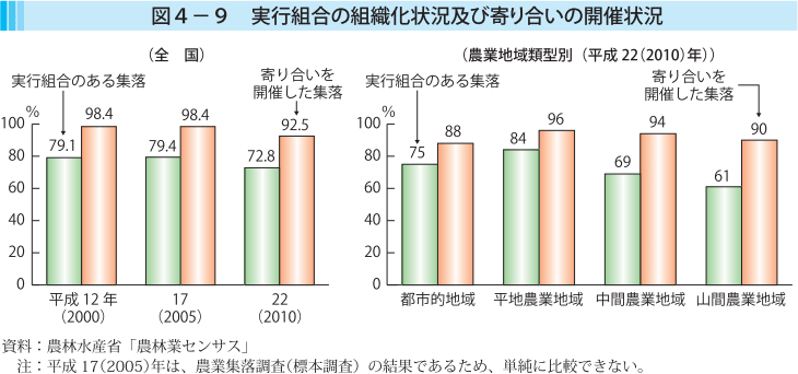 図4-9 実行組合の組織化状況及び寄り合いの開催状況