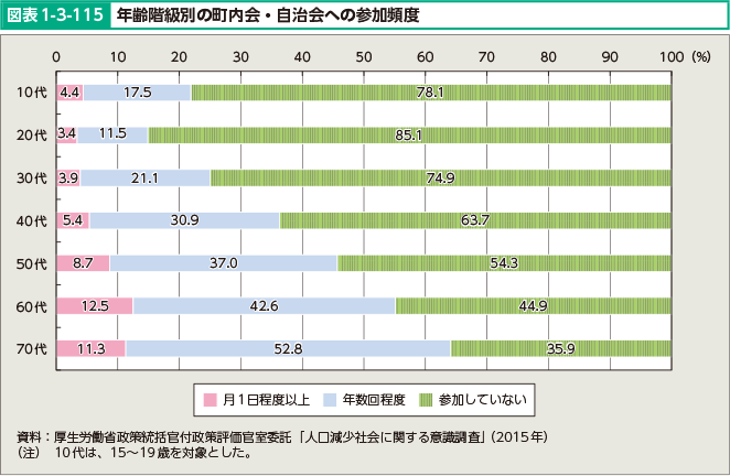 図表1-3-115 年齢階級別の町内会・自治会への参加頻度