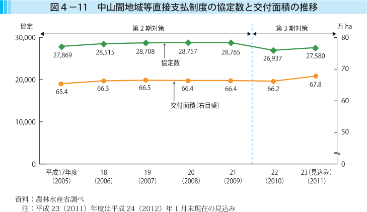 図4-11 中山間地域等直接支払制度の協定数と交付面積の推移