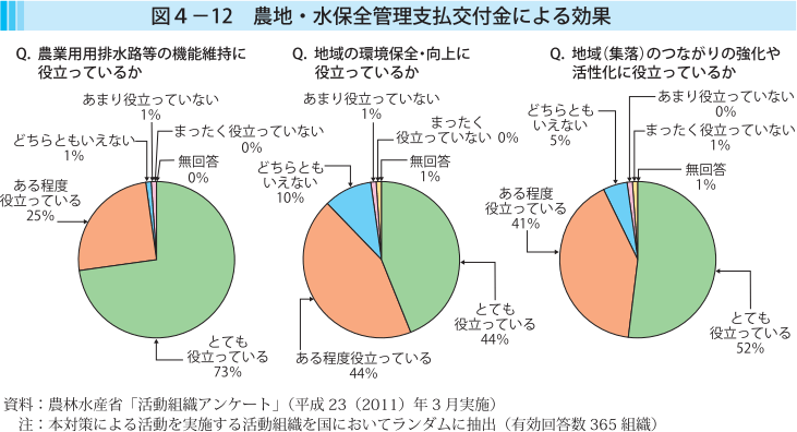 図4-12 農地・水保全管理支払交付金による効果