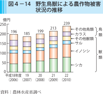 図4-14 野生鳥獣による農作物被害状況の推移