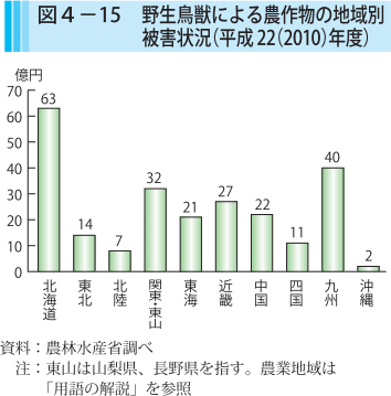 図4-15 野生鳥獣による農作物の地域別被害状況（平成22（2010）年度）