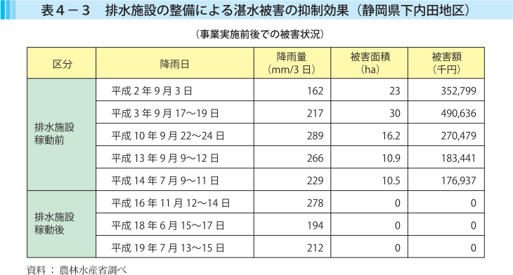 表4-3 排水施設の整備による湛水被害の抑制効果（静岡県下内田地区）