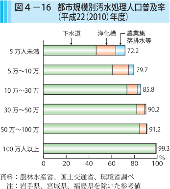 図4-16 都市規模別汚水処理人口普及率