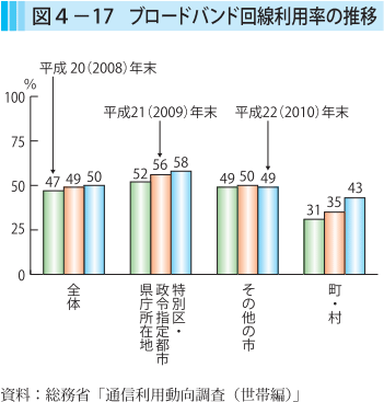 図4-17 ブロードバンド回線利用率の推移