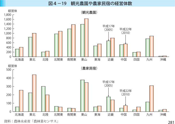 図4-19 観光農園や農家民宿の経営体数