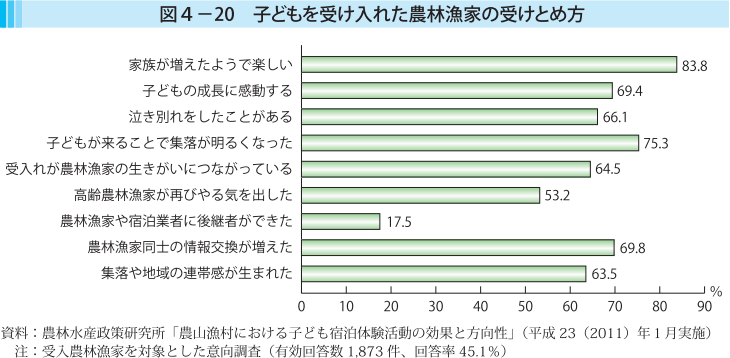 図4-20 子供を受け入れた農林漁家の受け止め方