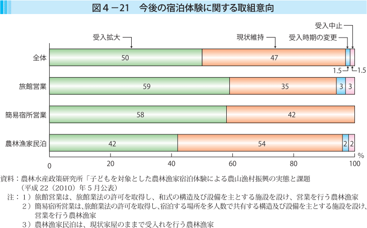 図4-21 今後の宿泊体験に関する取組意向