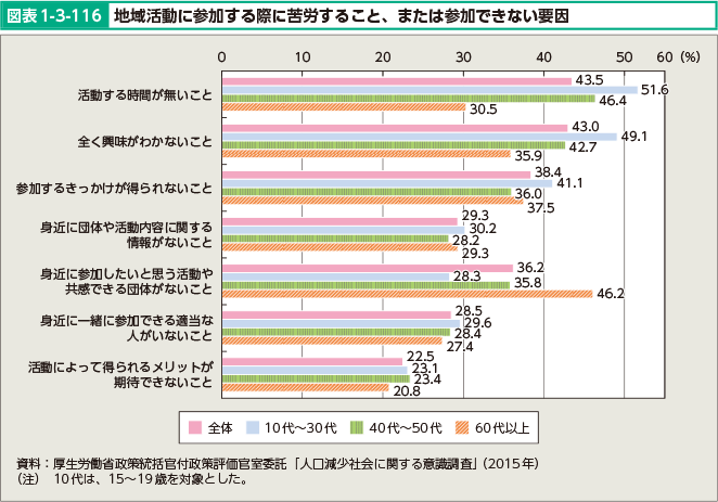 図表1-3-116 地域活動に参加する際に苦労すること、または参加できない要因