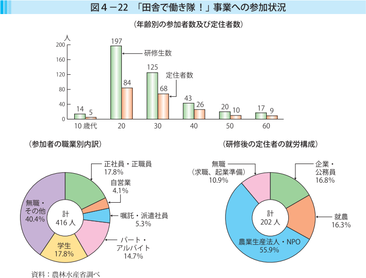 図4-22 「田舎で働き隊！」事業への参加状況