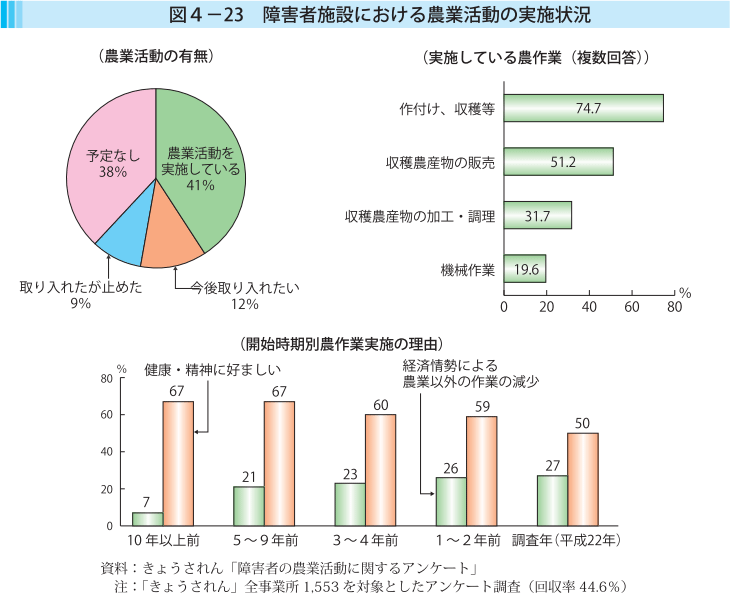 図4-23 障害者施設における農業活動の実施状況