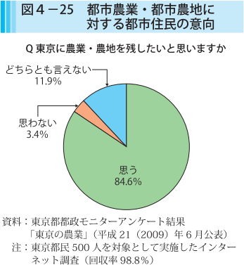 図4-25 都市農業・都市農地に対する都市住民の意向