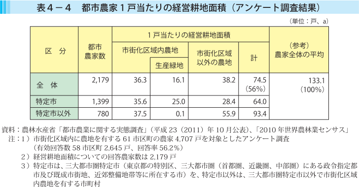 表4-4 都市農家1戸当たりの経営耕地面積（アンケート調査結果）