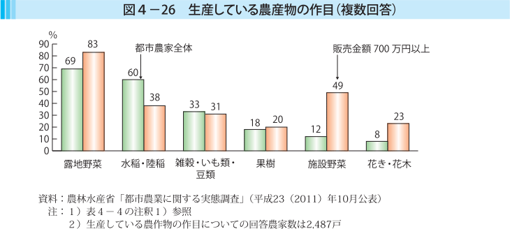 図4-26 生産している農産物の作物（複数回答）