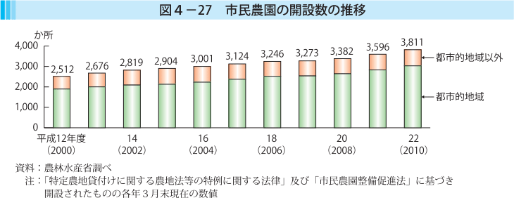 図4-27 市民農園の開設数の推移