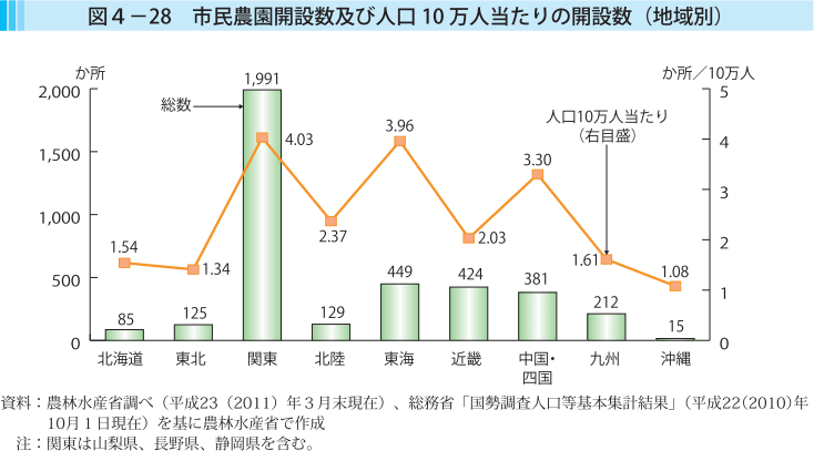 図4-28 市民農園開設数及び人口10万人当たりの開設数（地域別）