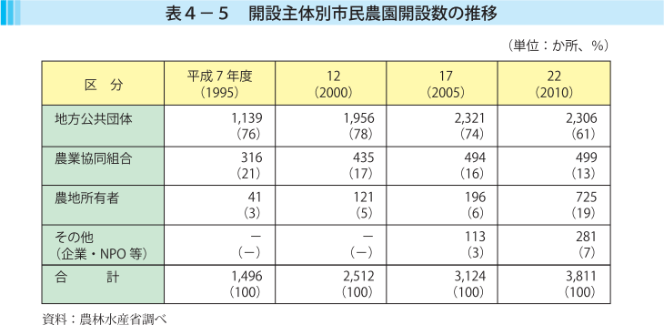 表4-5 開設主体別市民農園開設数の推移