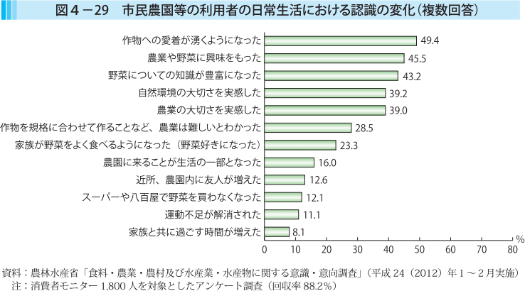 図4-29 市民農園等の利用者の日常生活における認識の変化（複数回答）