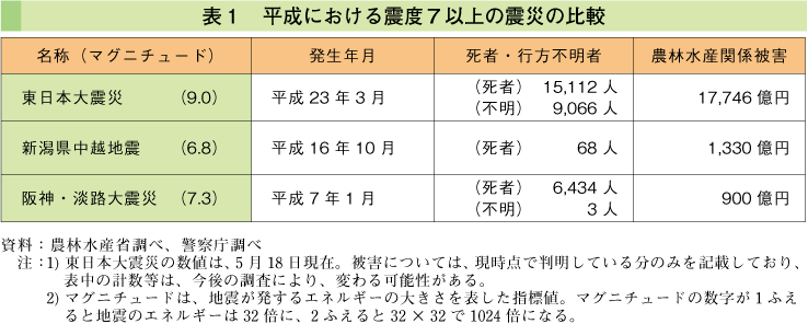 表1 平成における震度7以上の震災の比較