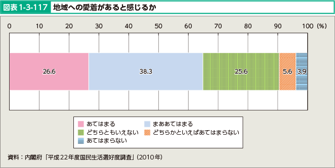 図表1-3-117 地域への愛着があると感じるか